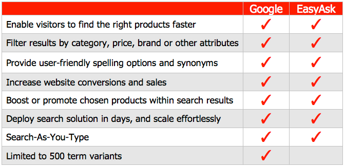 GCS Comparison Chart